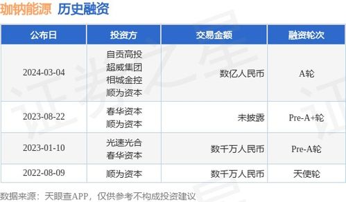 珈鈉能源獲數(shù)億A輪融資，自貢高投、超威集團(tuán)等加碼助推鈉電產(chǎn)業(yè)化